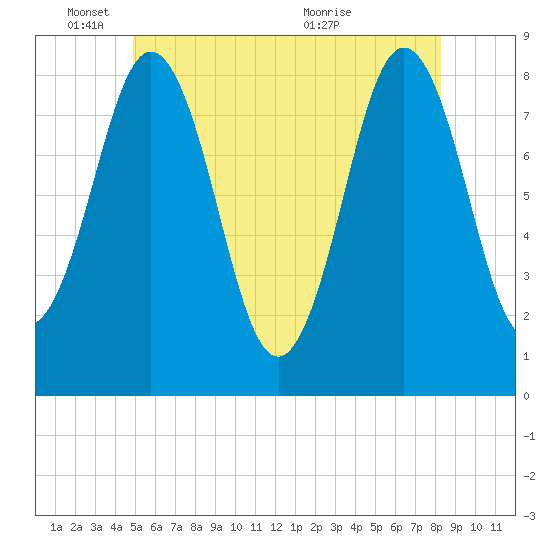 Port Clyde tide chart for Wednesday, June 8, 2022