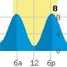 Port Clyde tide chart for Wednesday, June 8, 2022