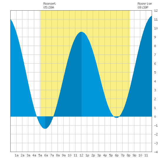 Port Clyde tide chart for Thursday, July 14, 2022