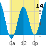 Port Clyde tide chart for Thursday, July 14, 2022