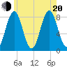 Port Clyde tide chart for Wednesday, July 20, 2022
