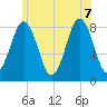 Port Clyde tide chart for Thursday, July 7, 2022
