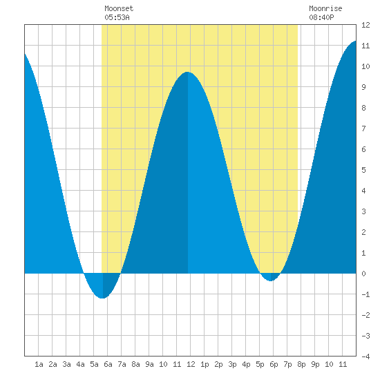 Port Clyde tide chart for Friday, August 12, 2022