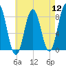 Port Clyde tide chart for Friday, August 12, 2022