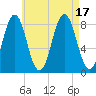 Port Clyde tide chart for Wednesday, August 17, 2022