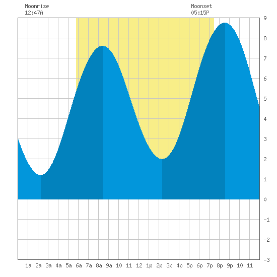 Port Clyde tide chart for Monday, August 22, 2022