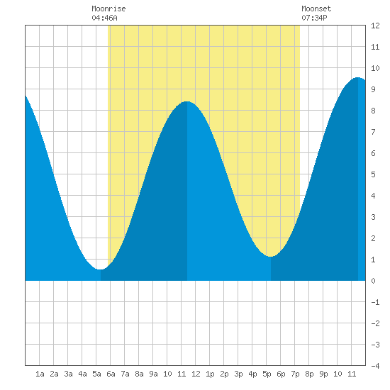Port Clyde tide chart for Friday, August 26, 2022