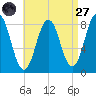 Port Clyde tide chart for Saturday, August 27, 2022