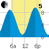 Port Clyde tide chart for Friday, August 5, 2022