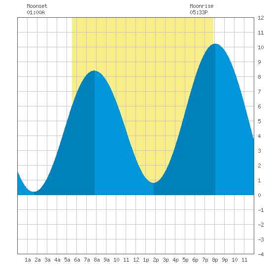Port Clyde tide chart for Monday, August 8, 2022