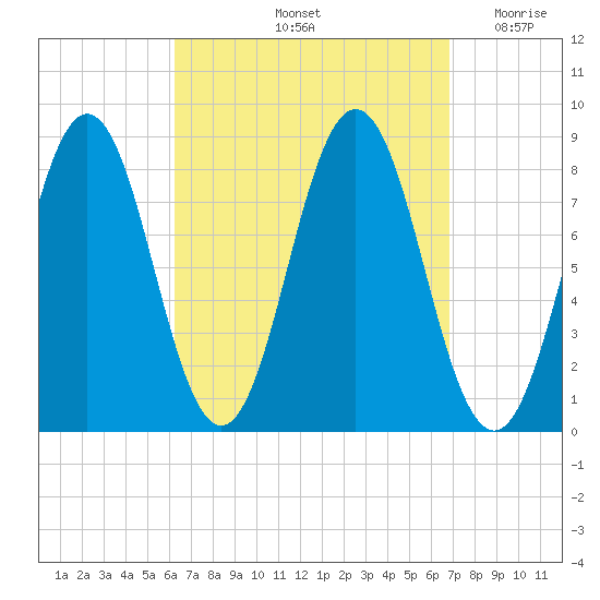 Port Clyde tide chart for Wednesday, September 14, 2022