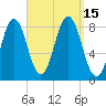 Port Clyde tide chart for Thursday, September 15, 2022