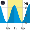 Port Clyde tide chart for Sunday, September 25, 2022