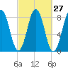 Port Clyde tide chart for Tuesday, September 27, 2022