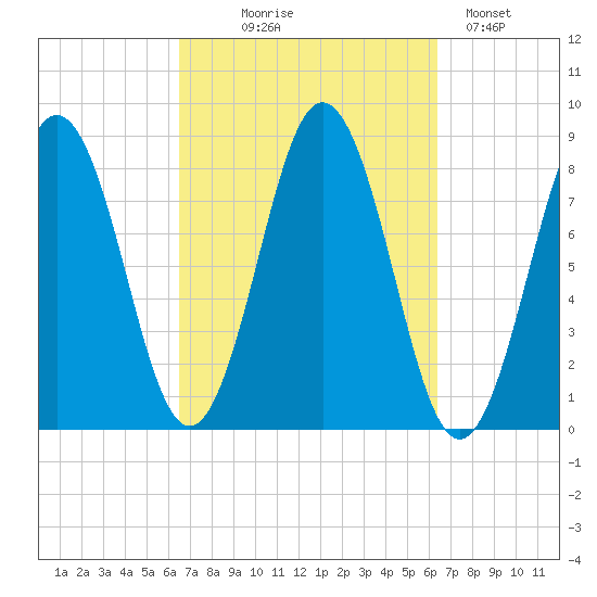 Port Clyde tide chart for Wednesday, September 28, 2022