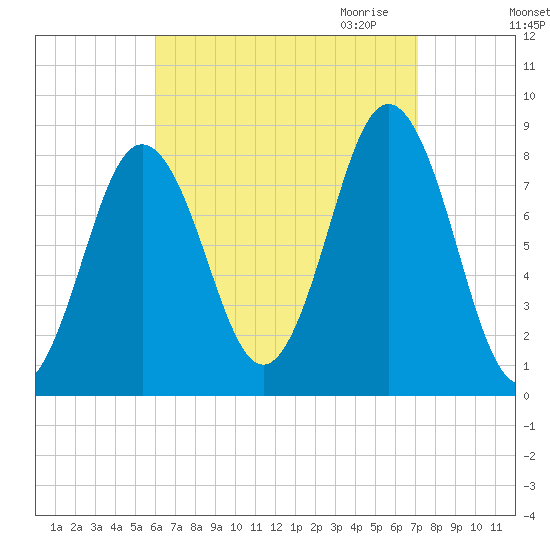 Port Clyde tide chart for Sunday, September 4, 2022