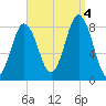 Port Clyde tide chart for Sunday, September 4, 2022