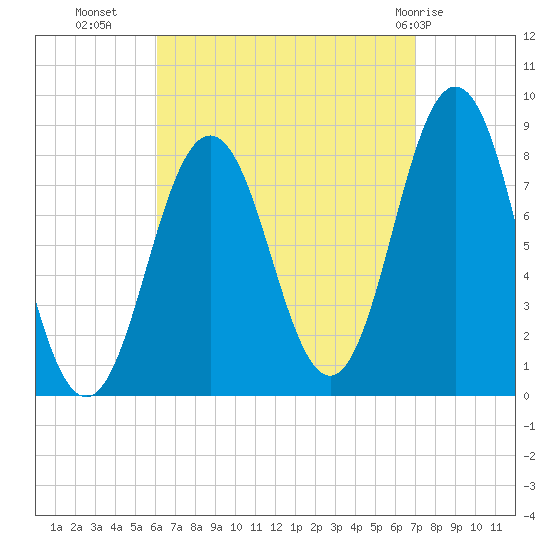 Port Clyde tide chart for Wednesday, September 7, 2022