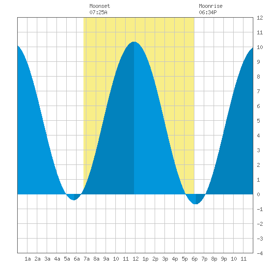 Port Clyde tide chart for Monday, October 10, 2022