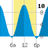 Port Clyde tide chart for Monday, October 10, 2022