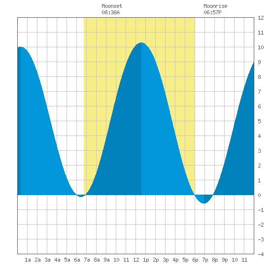 Port Clyde tide chart for Tuesday, October 11, 2022
