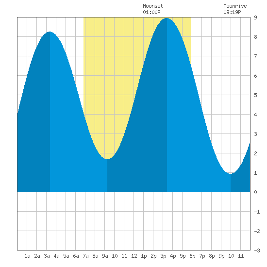 Port Clyde tide chart for Saturday, October 15, 2022
