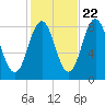Port Clyde tide chart for Saturday, October 22, 2022