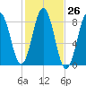 Port Clyde tide chart for Wednesday, October 26, 2022