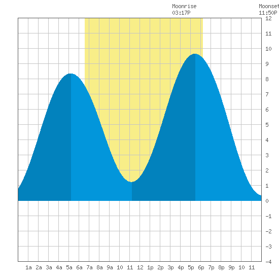 Port Clyde tide chart for Monday, October 3, 2022