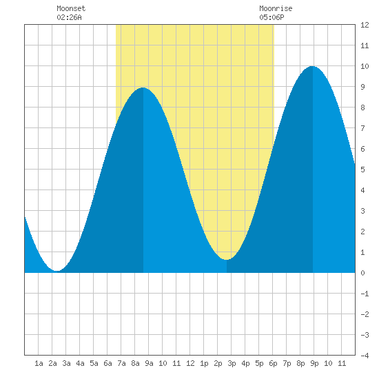 Port Clyde tide chart for Thursday, October 6, 2022