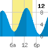 Port Clyde tide chart for Saturday, November 12, 2022