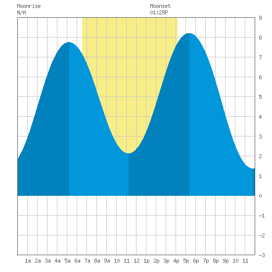 Port Clyde tide chart for Thursday, November 17, 2022