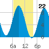 Port Clyde tide chart for Tuesday, November 22, 2022