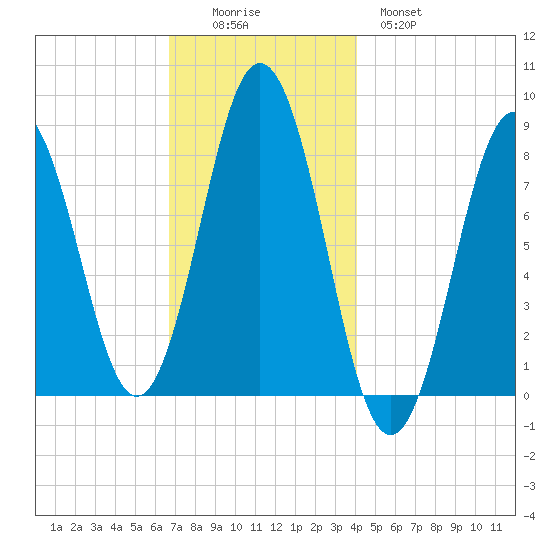 Port Clyde tide chart for Friday, November 25, 2022