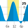 Port Clyde tide chart for Friday, November 25, 2022