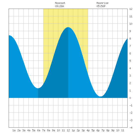 Port Clyde tide chart for Saturday, December 10, 2022