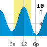 Port Clyde tide chart for Saturday, December 10, 2022