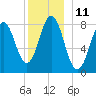 Port Clyde tide chart for Sunday, December 11, 2022