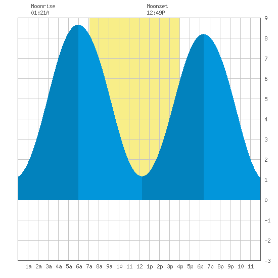 Port Clyde tide chart for Sunday, December 18, 2022