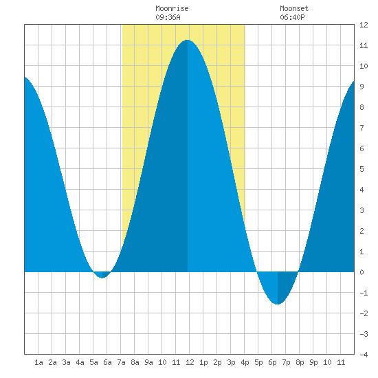 Port Clyde tide chart for Sunday, December 25, 2022