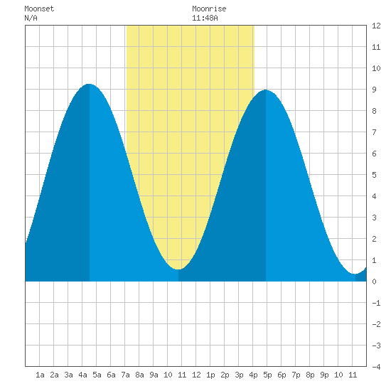 Port Clyde tide chart for Friday, December 30, 2022