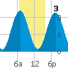 Port Clyde tide chart for Saturday, December 3, 2022