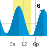Port Clyde tide chart for Tuesday, December 6, 2022