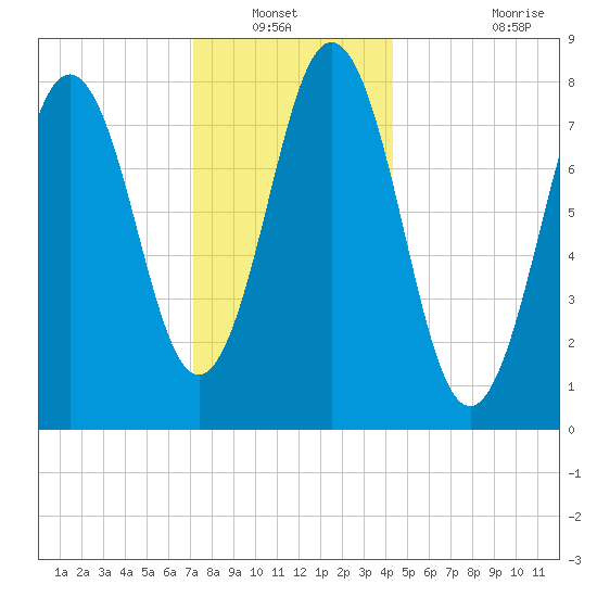 Port Clyde tide chart for Wednesday, January 11, 2023