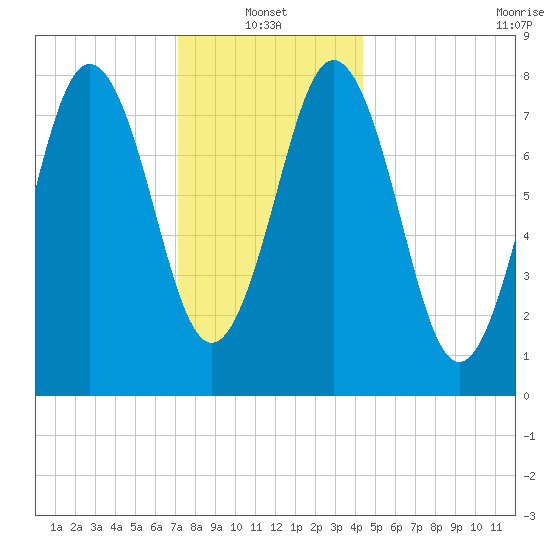 Port Clyde tide chart for Friday, January 13, 2023