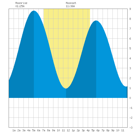 Port Clyde tide chart for Monday, January 16, 2023