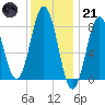 Port Clyde tide chart for Saturday, January 21, 2023
