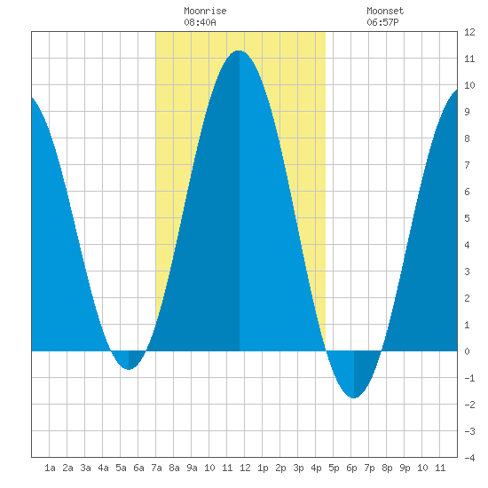 Port Clyde tide chart for Monday, January 23, 2023
