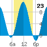 Port Clyde tide chart for Monday, January 23, 2023