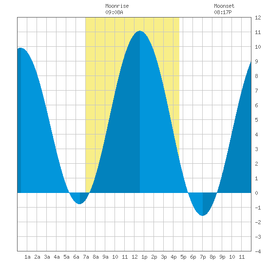 Port Clyde tide chart for Tuesday, January 24, 2023